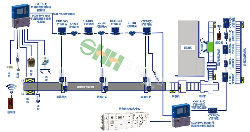 煤矿工作面及带式输送机监控通信 技术方案